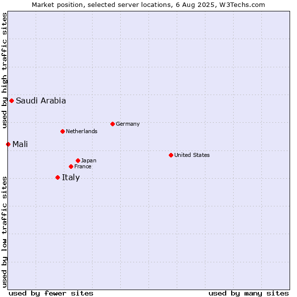 Market position of Italy vs. Saudi Arabia vs. Mali