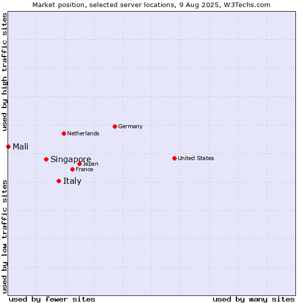 Market position of Italy vs. Singapore vs. Mali
