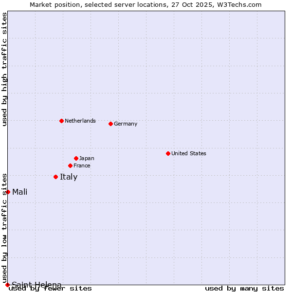 Market position of Italy vs. Mali vs. Saint Helena