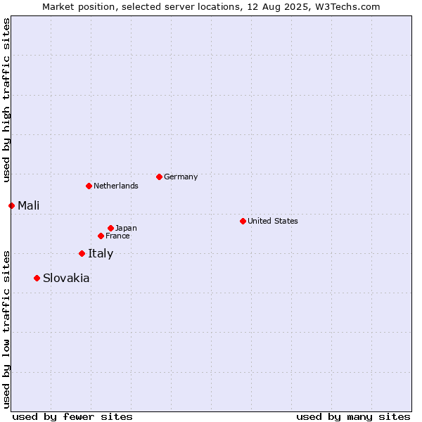 Market position of Italy vs. Slovakia vs. Mali