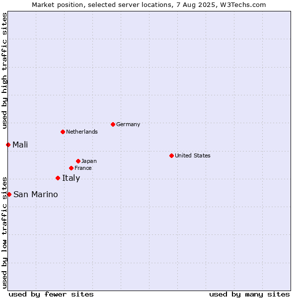 Market position of Italy vs. San Marino vs. Mali