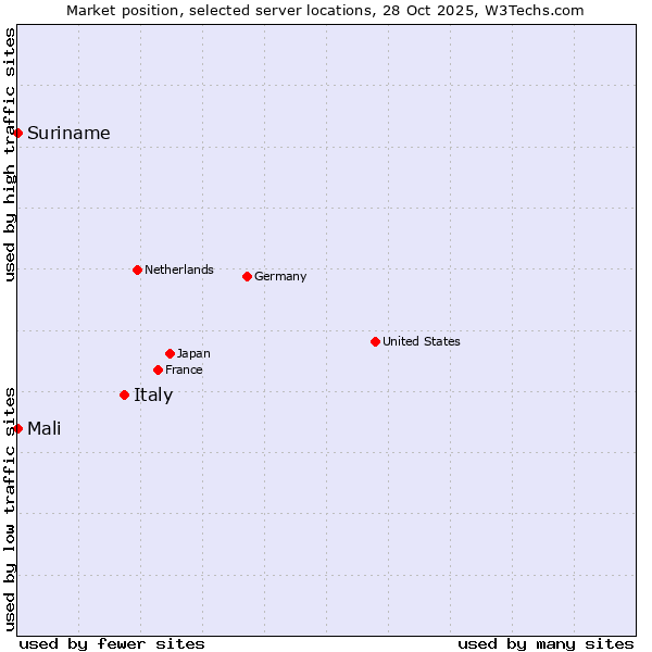 Market position of Italy vs. Mali vs. Suriname