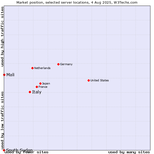Market position of Italy vs. Mali vs. South Sudan