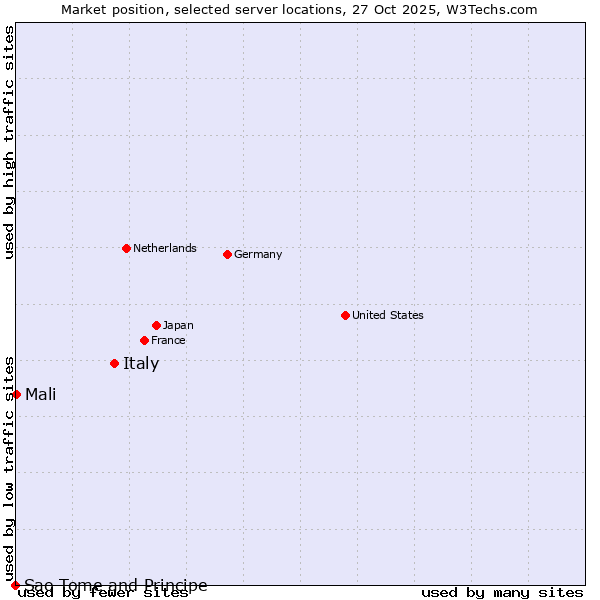 Market position of Italy vs. Mali vs. Sao Tome and Principe