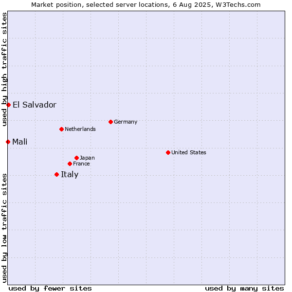 Market position of Italy vs. El Salvador vs. Mali