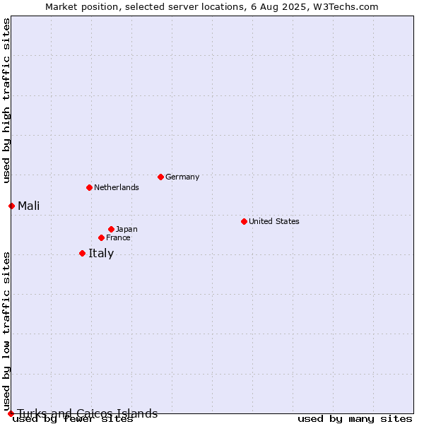 Market position of Italy vs. Mali vs. Turks and Caicos Islands