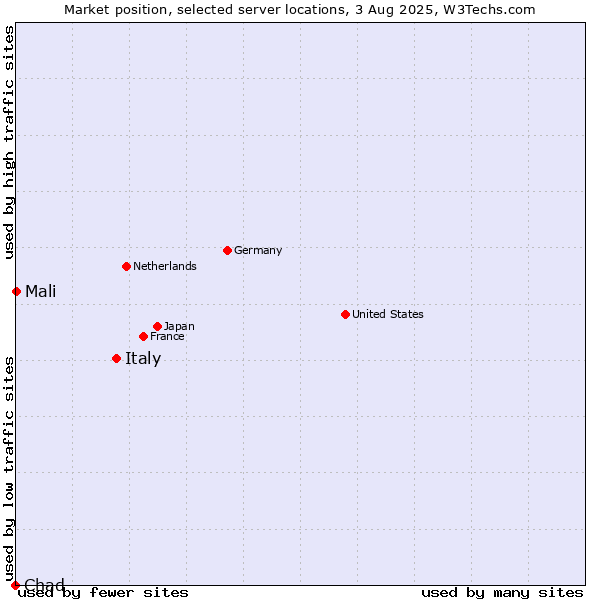 Market position of Italy vs. Mali vs. Chad
