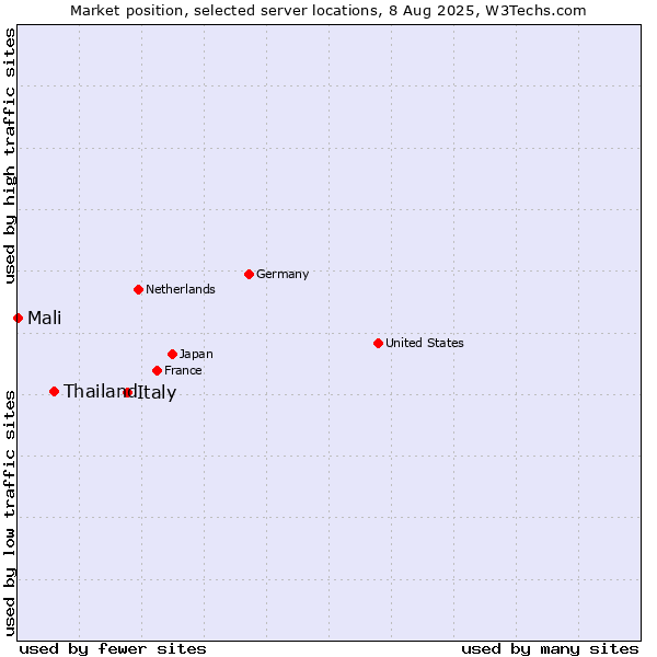 Market position of Italy vs. Thailand vs. Mali