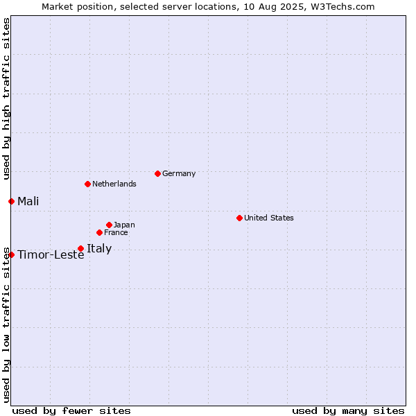 Market position of Italy vs. Mali vs. Timor-Leste