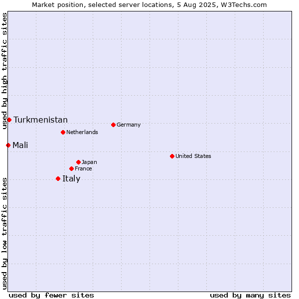Market position of Italy vs. Turkmenistan vs. Mali