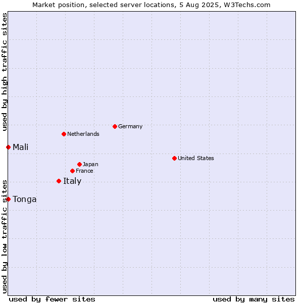 Market position of Italy vs. Mali vs. Tonga