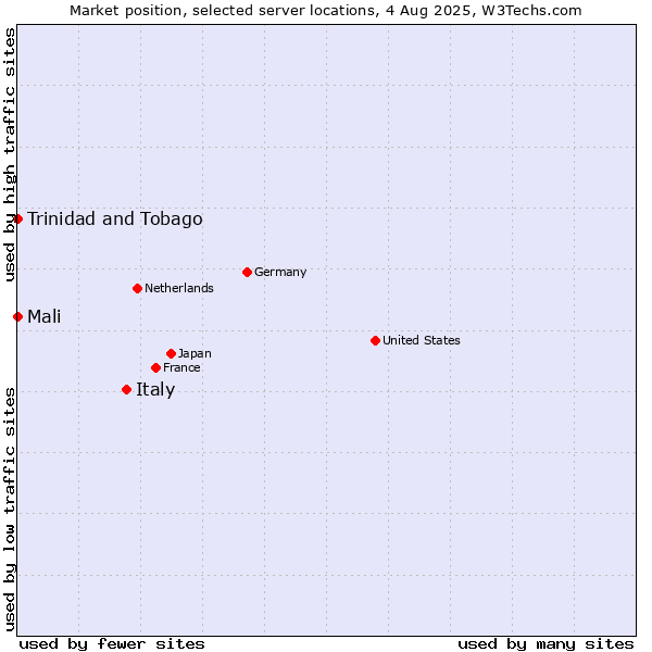 Market position of Italy vs. Mali vs. Trinidad and Tobago