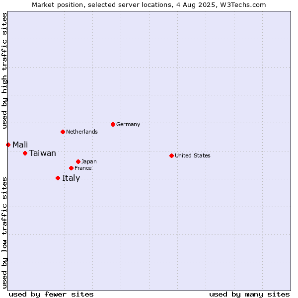 Market position of Italy vs. Taiwan vs. Mali