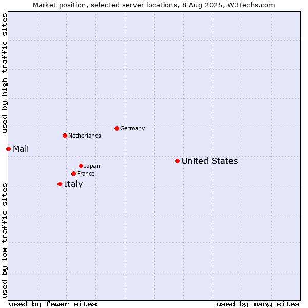 Market position of United States vs. Italy vs. Mali