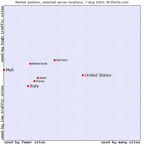 Market position of United States and territories vs. Italy vs. Mali