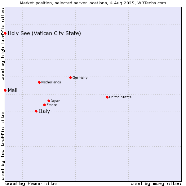 Market position of Italy vs. Holy See (Vatican City State) vs. Mali
