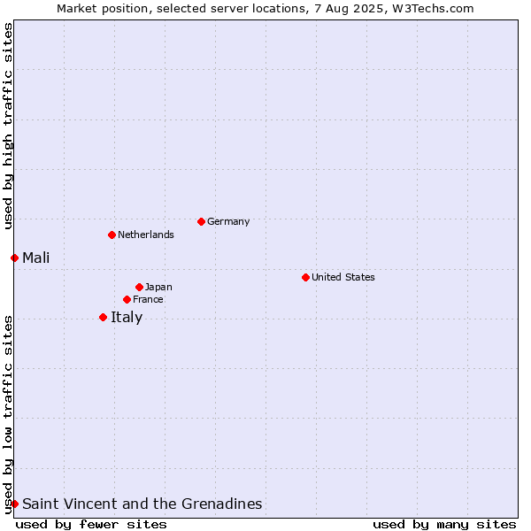 Market position of Italy vs. Mali vs. Saint Vincent and the Grenadines