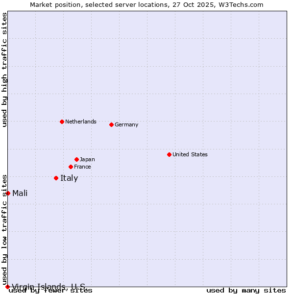 Market position of Italy vs. Mali vs. Virgin Islands, U.S.