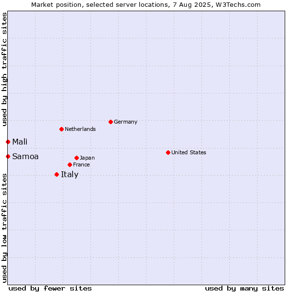 Market position of Italy vs. Mali vs. Samoa