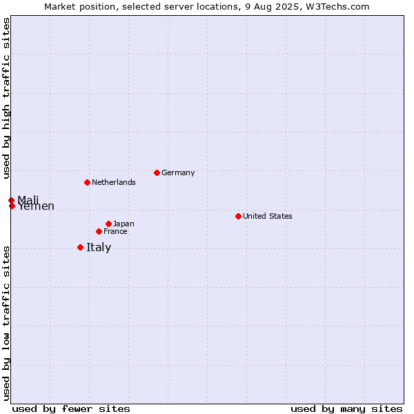 Market position of Italy vs. Yemen vs. Mali