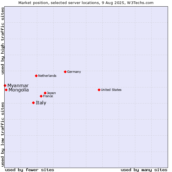 Market position of Italy vs. Mongolia vs. Myanmar
