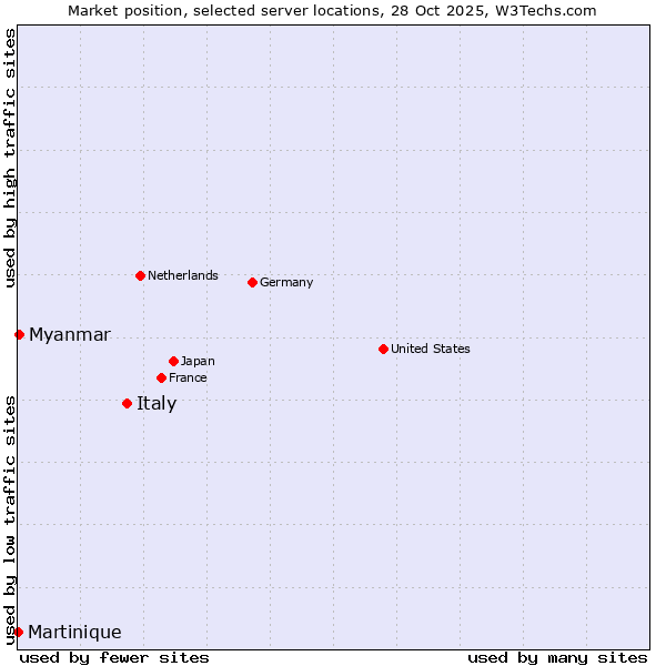 Market position of Italy vs. Myanmar vs. Martinique