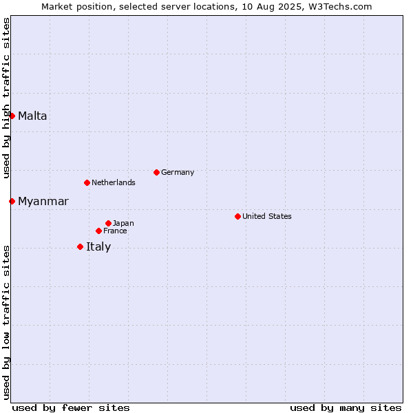 Market position of Italy vs. Myanmar vs. Malta