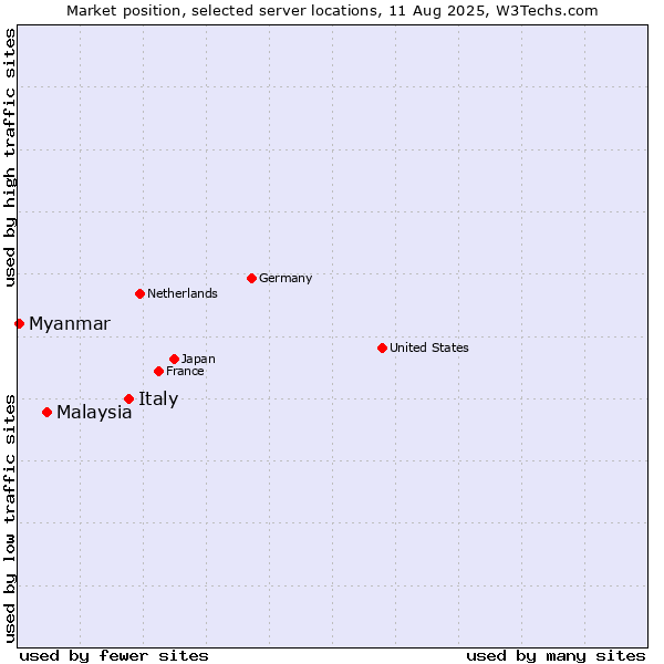 Market position of Italy vs. Malaysia vs. Myanmar
