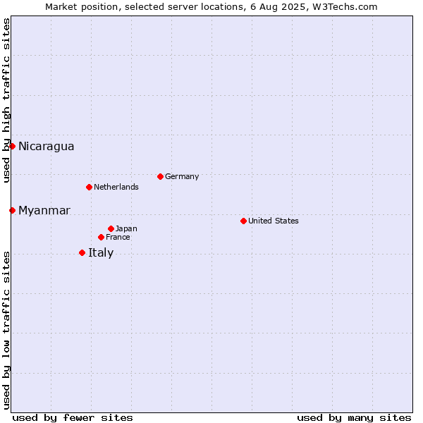 Market position of Italy vs. Myanmar vs. Nicaragua
