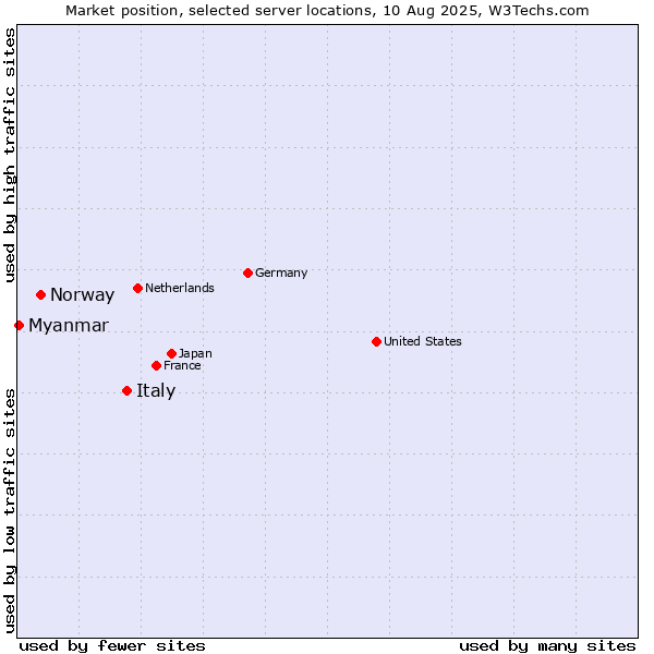 Market position of Italy vs. Norway vs. Myanmar