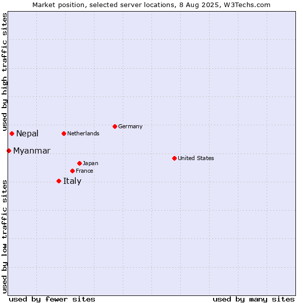 Market position of Italy vs. Nepal vs. Myanmar