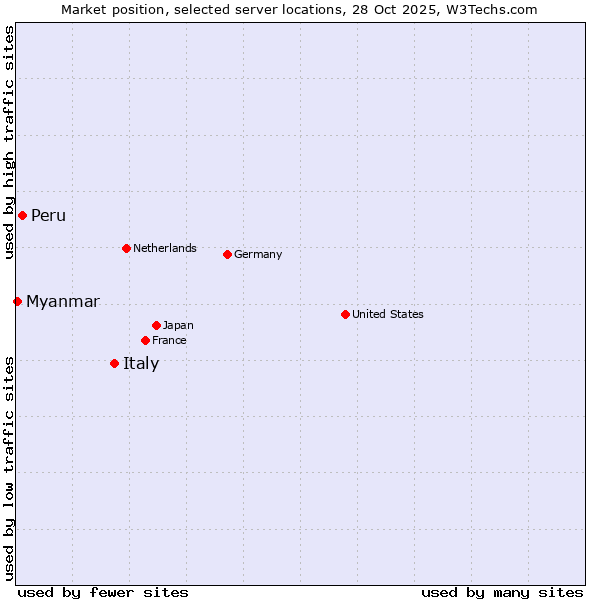 Market position of Italy vs. Peru vs. Myanmar