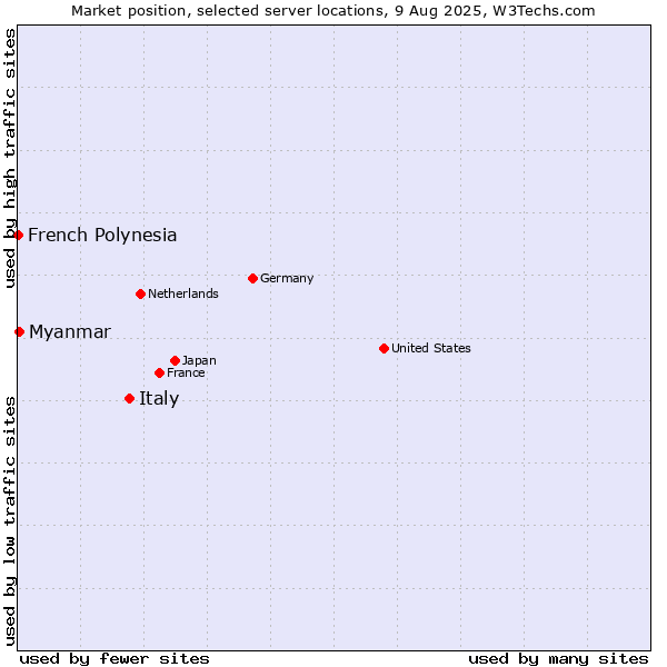 Market position of Italy vs. Myanmar vs. French Polynesia