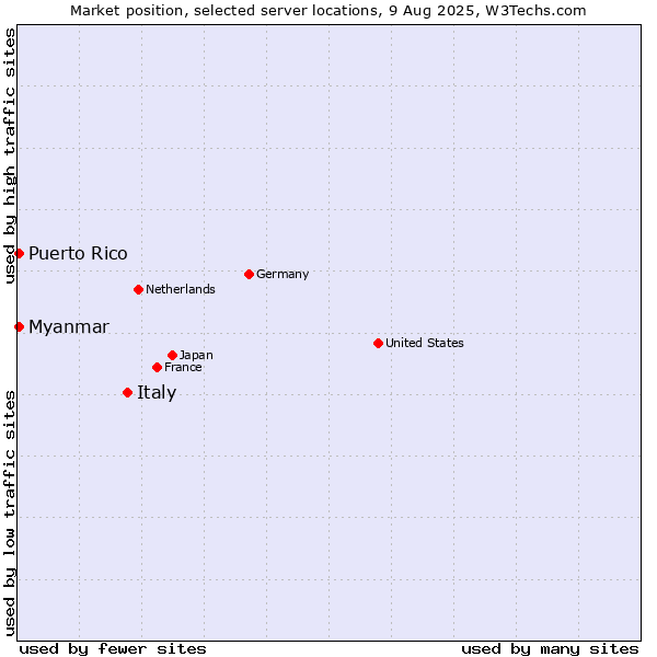 Market position of Italy vs. Myanmar vs. Puerto Rico