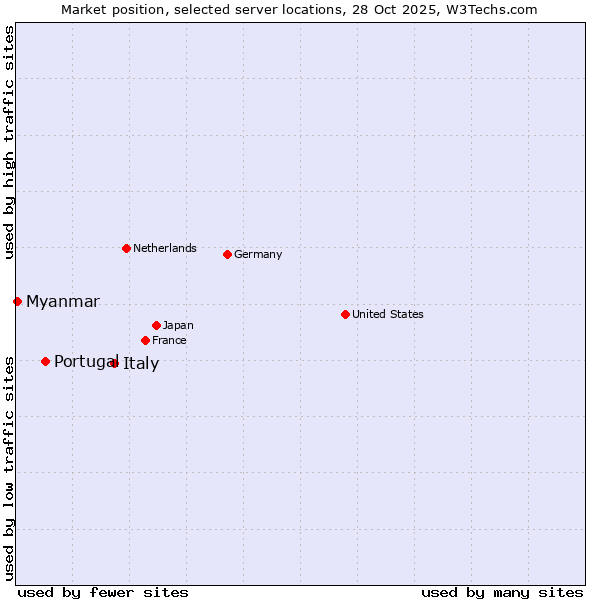 Market position of Italy vs. Portugal vs. Myanmar