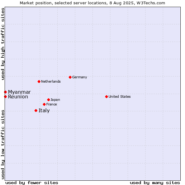 Market position of Italy vs. Myanmar vs. Reunion