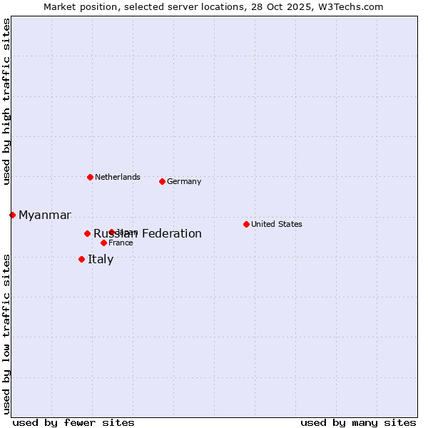 Market position of Russian Federation vs. Italy vs. Myanmar
