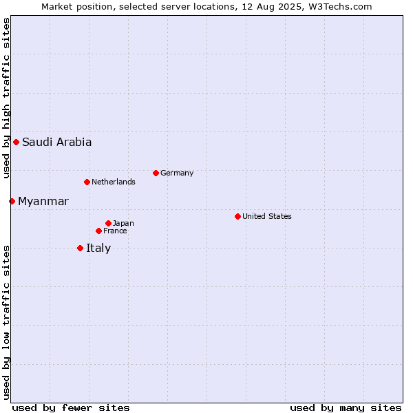 Market position of Italy vs. Saudi Arabia vs. Myanmar