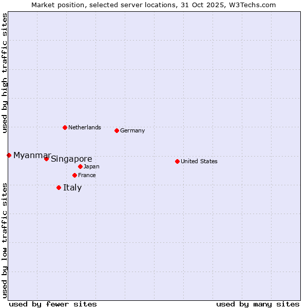Market position of Italy vs. Singapore vs. Myanmar