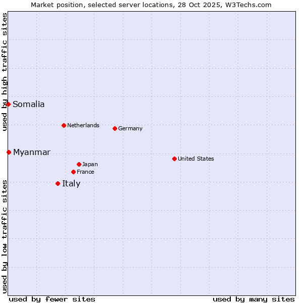 Market position of Italy vs. Myanmar vs. Somalia