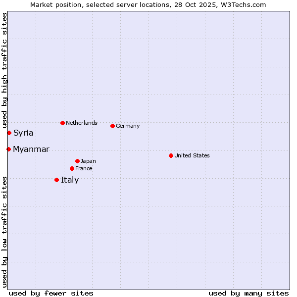 Market position of Italy vs. Syria vs. Myanmar