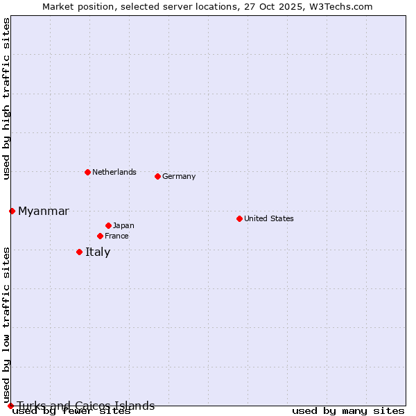 Market position of Italy vs. Myanmar vs. Turks and Caicos Islands