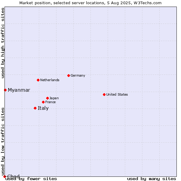 Market position of Italy vs. Myanmar vs. Chad