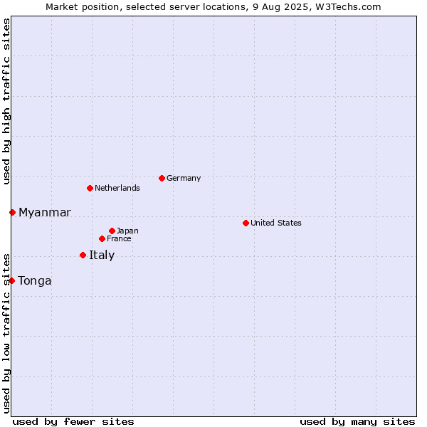 Market position of Italy vs. Myanmar vs. Tonga