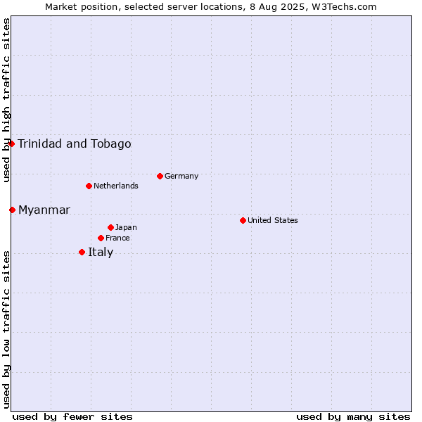 Market position of Italy vs. Myanmar vs. Trinidad and Tobago