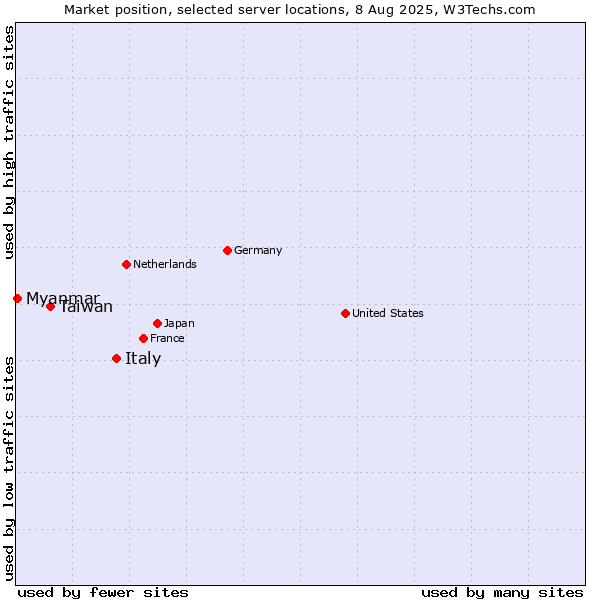 Market position of Italy vs. Taiwan vs. Myanmar