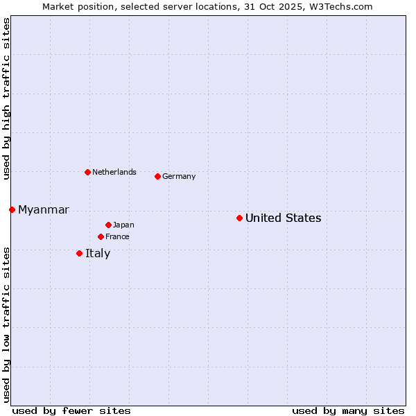 Market position of United States vs. Italy vs. Myanmar