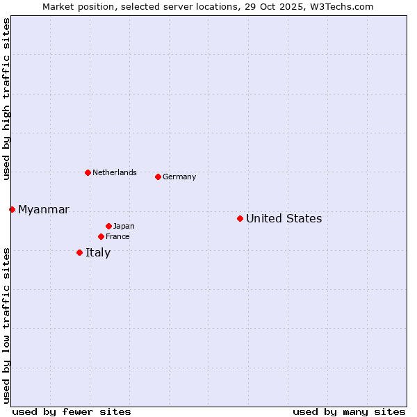 Market position of United States and territories vs. Italy vs. Myanmar