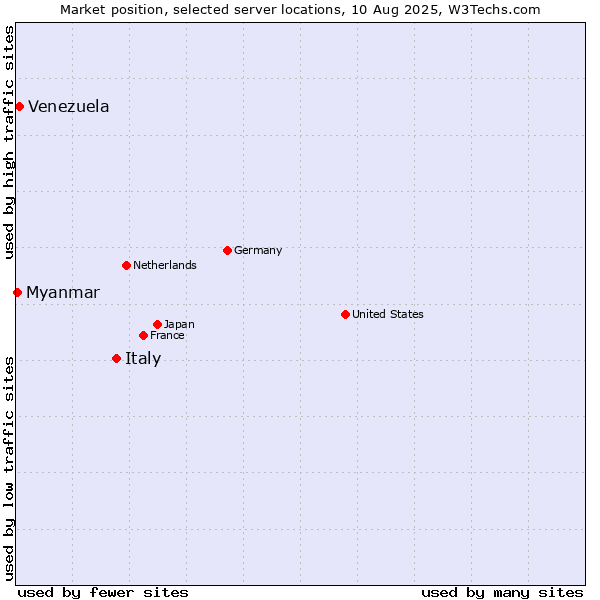 Market position of Italy vs. Venezuela vs. Myanmar