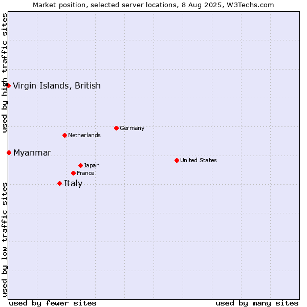Market position of Italy vs. Myanmar vs. Virgin Islands, British